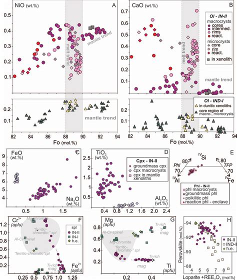 Mineral Compositions Of In Ii Rocks A B Nio And Cao Versus