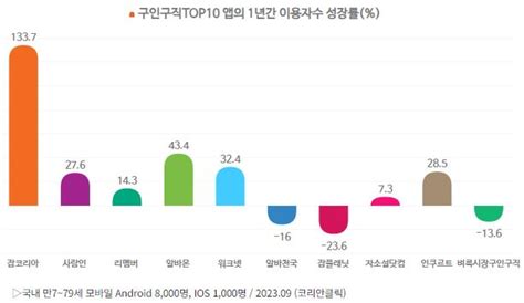 주간 데이터동향 잡코리아 이용자수 1년새 133 증가