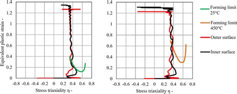 Evolution Of Stress Triaxiality And Equivalent Plastic Strains For