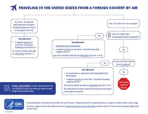 HTTPSWWW - Cdc.govcoronavirus2019 Ncovtravelerspdfrequirements Travel ...