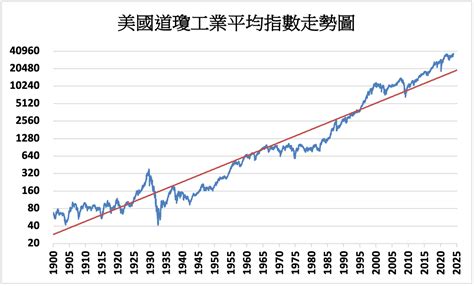 《美股》投資信心快速恢復 道瓊指數連3天創新高 Moneydj理財網