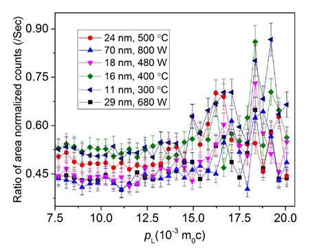 Removal of defects in CdO nanoparticle and rapid synthesis of CdO ...