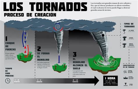 Infografía proceso de creación de tornados by Sebastian ToVein