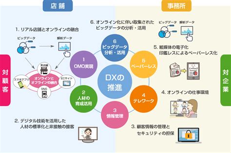 Dx推進サポート 株式会社テック販売山陰