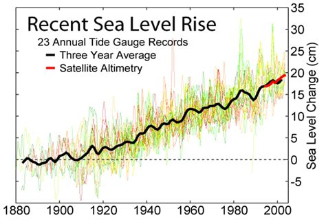 Sea Level Changes Over Different Time Periods