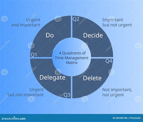 4 Quadrants Of Time Management Matrix With Color Icon Vector ...