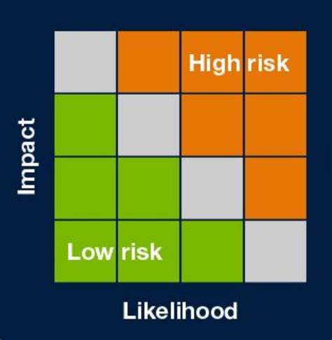 Likelihood Vs Impact Overview By Philip Rogers A Path Less Taken