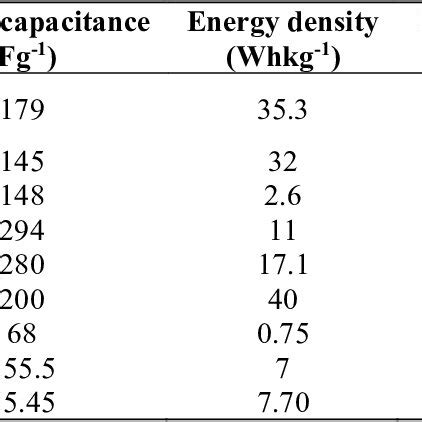 Comparison Of Specific Capacitance Cs Of Different Electrode