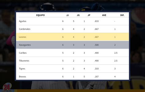 Posiciones De La LVBP 27 De Octubre Los Resultados De La Jornada