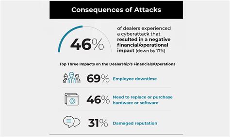 Dealers Are Falling Prey To Cyber Attacks And The Impact Can Be Costly