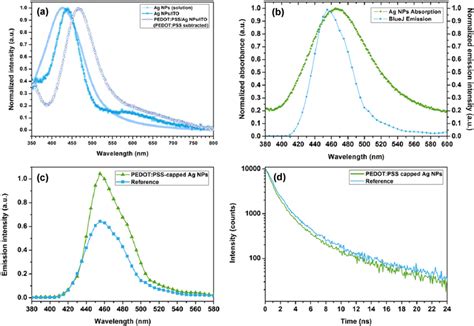 A Uv Vis Absorption Spectra Of Washed Pedot Pss Capped Ag Nps