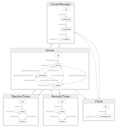 P: A programming language designed for asynchrony, fault-tolerance and ...