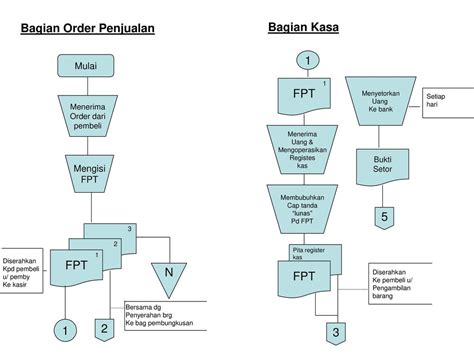 Contoh Flowchart Sistem Penjualan Tunai Di Suatu Toko Buku Ppt Download