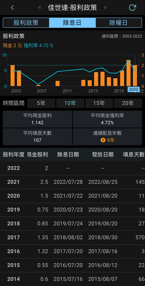 2352 佳世達 佳世達 再 45天就除息了，撐｜cmoney 股市爆料同學會