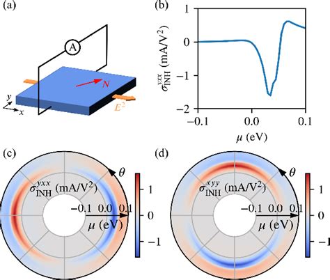 Figure 2 From Intrinsic Nonlinear Hall Effect In Antiferromagnetic