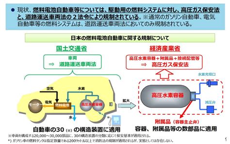 燃料電池車の法規制を整理・統合---普及促進に向け | レスポンス（Response.jp）