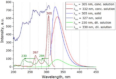 Figure S Excitation Left And Emission Right Spectra Of H L Dipp