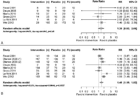 A Forest Plot Of Serious Adverse Events B Forest Plot Of Adverse