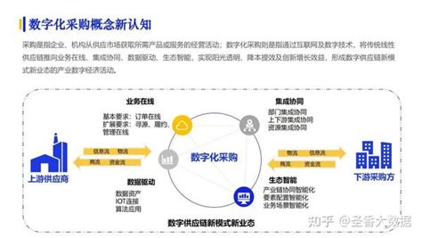 140页2022数字化采购发展报告（附下载） 知乎