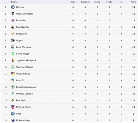 Liga Konferencji Tabela Wyniki Fazy Ligowej I Terminarz