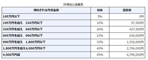 退職金にかかる税金、所得税・住民税の計算方法 税金 All About