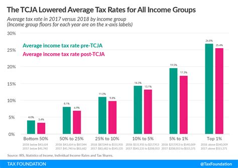 Summary of the Latest Federal Income Tax Data | Tax Foundation