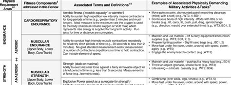 -6. Four Selected Physical Fitness Components and Examples of... | Download Table