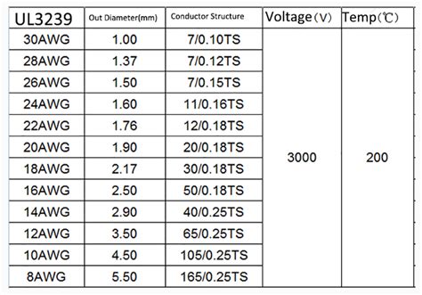 UL3239 wire specification