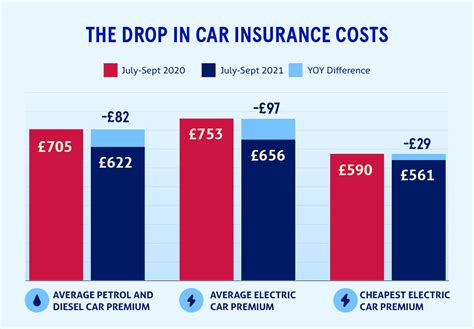 Electric Car Insurance Premiums Drop In 2021 Compare The Market