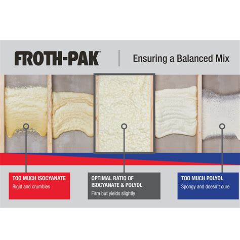 Buy Froth Pak Spray Foam Sealant Kit Ft Hose Low Gwp Formula