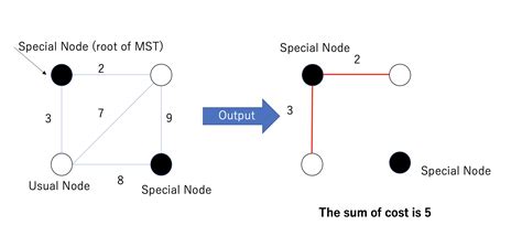 algorithm - Split an undirected graph by multiple minimum spanning ...