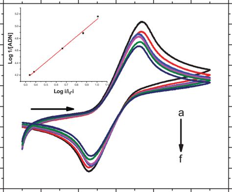 Cyclic Voltammograms Of 500 μm Fma In 01m Buffer Phosphate Solution Download Scientific