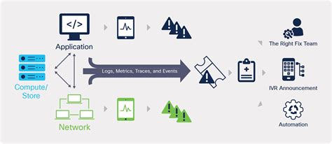 Vitria VIA AIOps For Cisco Network Automation Solution Overview Cisco