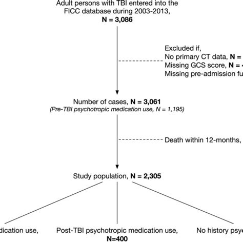 Flow Chart Abbreviations Tbi Traumatic Brain Injury Ficc Finnish Download Scientific