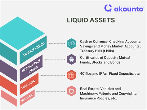 Liquid Assets Definition Types And Examples Akounto