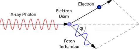 Efek Compton Pengertian Hamburan Rumus And Contoh Soal Dengan