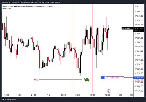 Cme Mini Mnqm Chart Image By Damontracy Tradingview