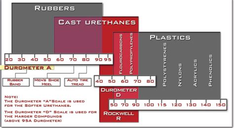 Polyurethane A Scale Chart Hardness Chart Of Materials