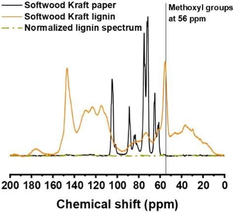 Solid state ¹³C CP MAS NMR spectra of softwood Kraft pulp and the