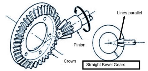 Bevel Gear Theory Q A Mechanical Engg Simple Notes Solved Problems