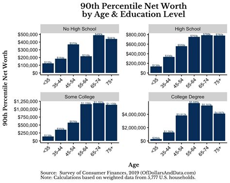 The Average Net Worth by Age and Education Level