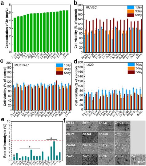 In Vitro Biocompatibility Evaluation Of The Pure Zn And Binary Zn Re