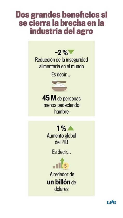 La Prensa Gráfica On Twitter Cerrar La Brecha De Género Sacaría De La Inseguridad Alimentaria