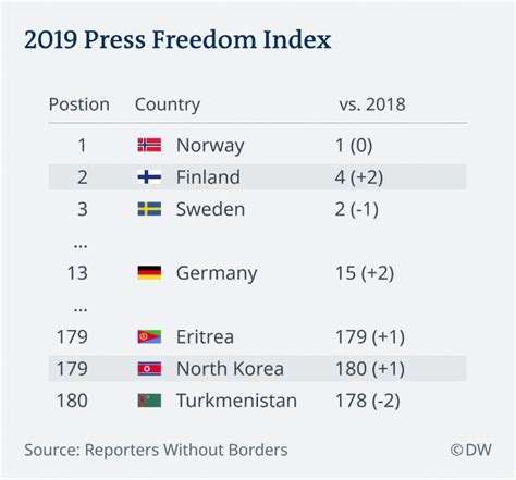 World Press Freedom Index Insightsias