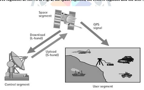 Figure From Basic Concepts Of The Global Positioning System Gps And