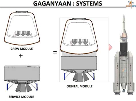 Mission Gaganyaan - Officers Pulse