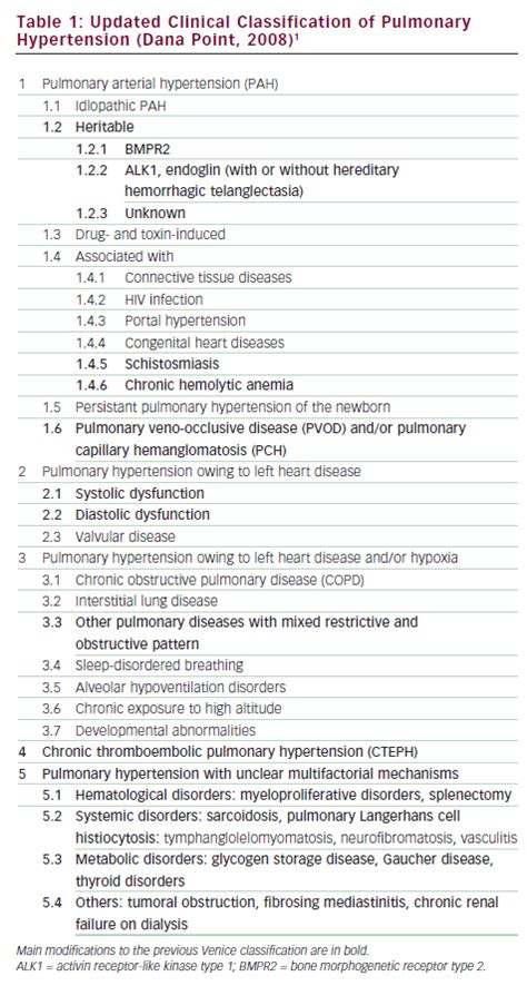 Updated Clinical Classification Of Pulmonary Hypertension Dana Point