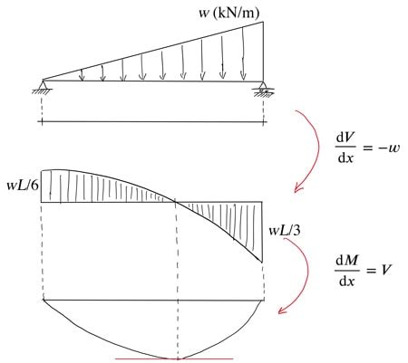 How To Draw Shear And Moment Diagram For Triangular Load Infoupdate Org