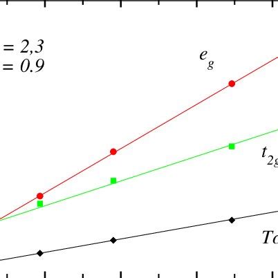 Color Online Temperature Dependence Of Inverse Of The Local Spin