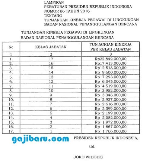 Tabel Besaran Tunjangan Kinerja BNPB Sesuai Perpres Gajibaru